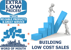 Extra Low Prices, Reliable Products, Great Service Creates Low Cost Word of Mouth Sales